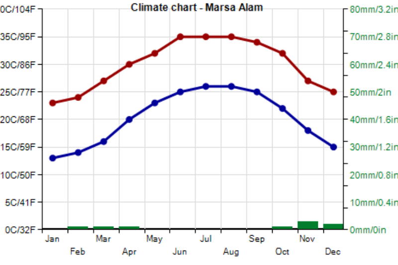 Clima a Marsa Alam